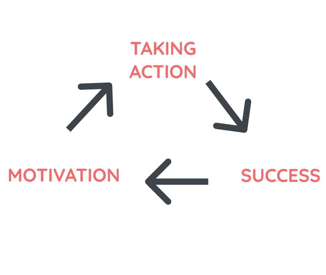 ACTION MOTIVATION CYCLE